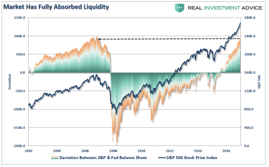 SP500-Deviation-FedBalance-Sheet-1-010418