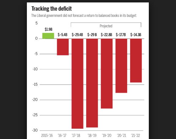 deficit