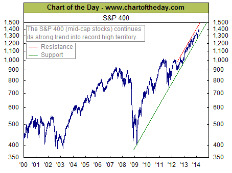 Current stock. 100 Year stock Market Chart.