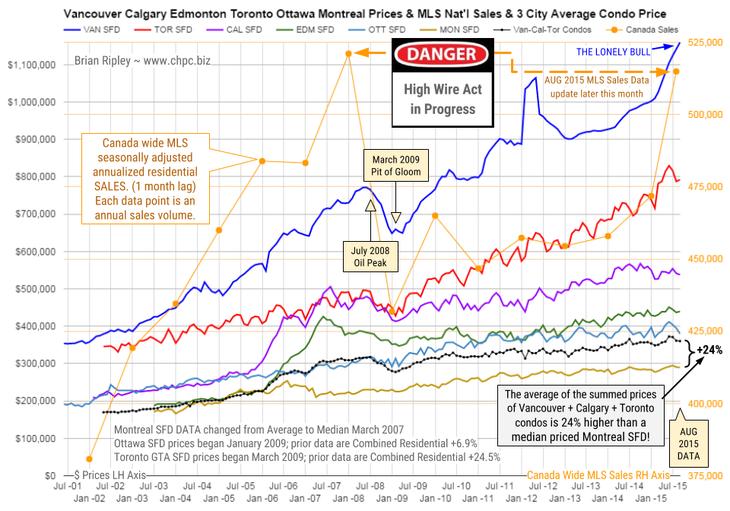 Canada’s 6City Housing Prices For August