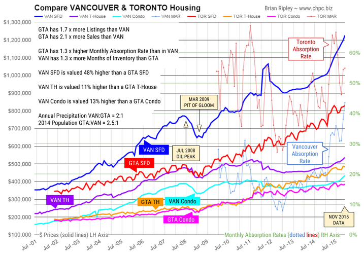 vancouver-toronto-calgary-housing-prices