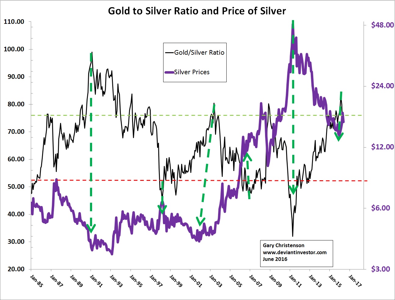 Gold silver investing ratio sostituto imposta forex broker