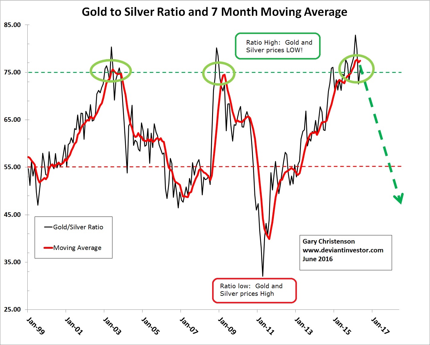 gold silver investing ratio