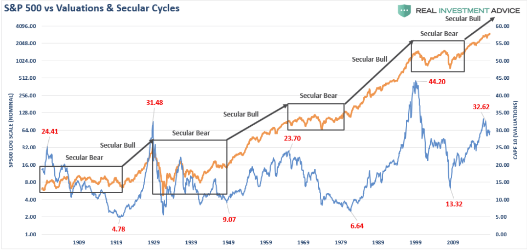 definition of secular bull market